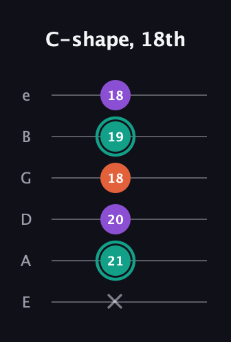 F♯ Major guitar tab — C-shape, 18th (x 21 20 18 19 18) in Standard Tuning (EADGBE)