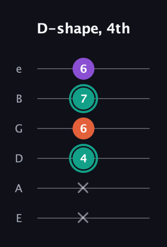 F♯ Major guitar tab — D-shape, 4th (x x 4 6 7 6) in Standard Tuning (EADGBE)