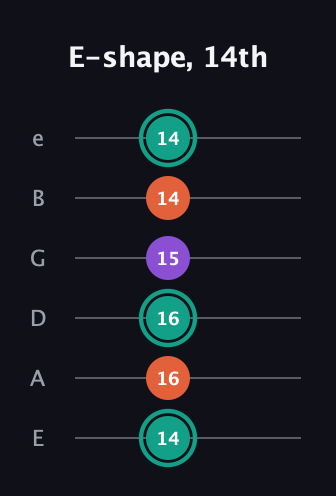 F♯ Major guitar tab — E-shape, 14th (14 16 16 15 14 14) in Standard Tuning (EADGBE)