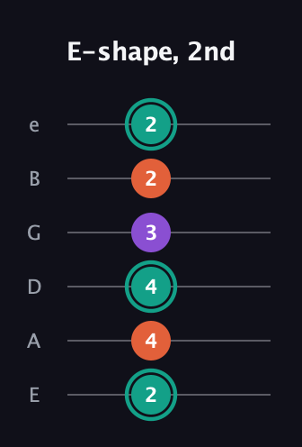 F♯ Major guitar tab — E-shape, 2nd (2 4 4 3 2 2) in Standard Tuning (EADGBE)