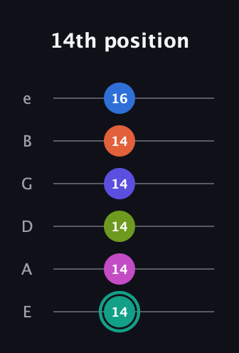 F♯ Minor 11th Sharp 13th guitar tab — 14th position (14 14 14 14 14 16) in Standard Tuning (EADGBE)