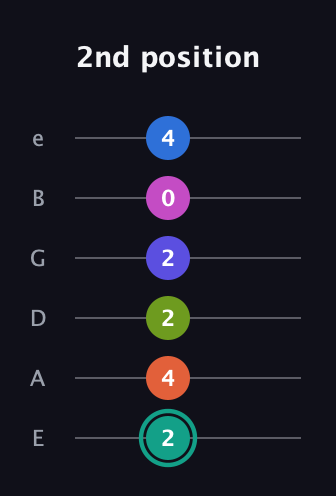 F♯ Minor 11th Sharp 13th guitar tab — 2nd position (2 4 2 2 0 4) in Standard Tuning (EADGBE)