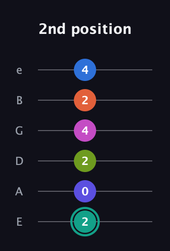 F♯ Minor 11th Sharp 13th guitar tab — 2nd position (2 0 2 4 2 4) in Standard Tuning (EADGBE)