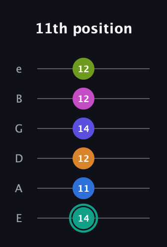 F♯ Minor 11th Sharp 5th guitar tab — 11th position (14 11 12 14 12 12) in Standard Tuning (EADGBE)