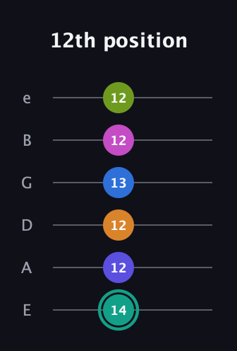 F♯ Minor 11th Sharp 5th guitar tab — 12th position (14 12 12 13 12 12) in Standard Tuning (EADGBE)