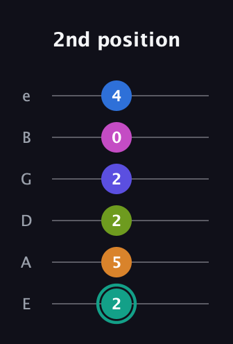 F♯ Minor 11th Sharp 5th guitar tab — 2nd position (2 5 2 2 0 4) in Standard Tuning (EADGBE)