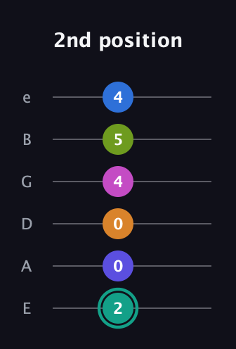F♯ Minor 11th Sharp 5th guitar tab — 2nd position (2 0 0 4 5 4) in Standard Tuning (EADGBE)