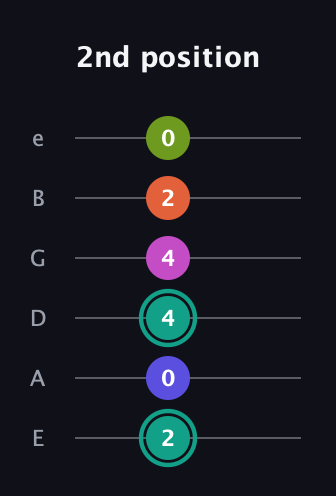 F♯ Minor 11th Sharp 9th guitar tab — 2nd position (2 0 4 4 2 0) in Standard Tuning (EADGBE)