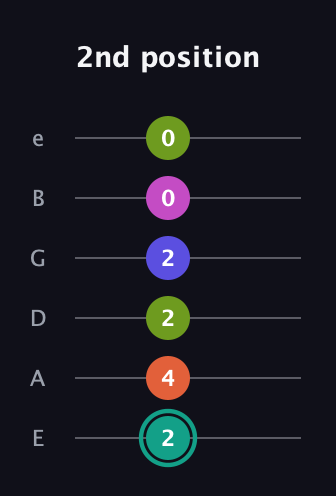 F♯ Minor 11th Sharp 9th guitar tab — 2nd position (2 4 2 2 0 0) in Standard Tuning (EADGBE)