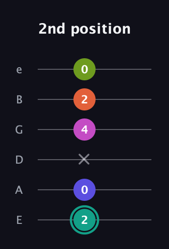 F♯ Minor 11th Sharp 9th guitar tab — 2nd position (2 0 x 4 2 0) in Standard Tuning (EADGBE)