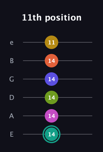F♯ Minor 13th Sharp 9th guitar tab — 11th position (14 14 14 14 14 11) in Standard Tuning (EADGBE)