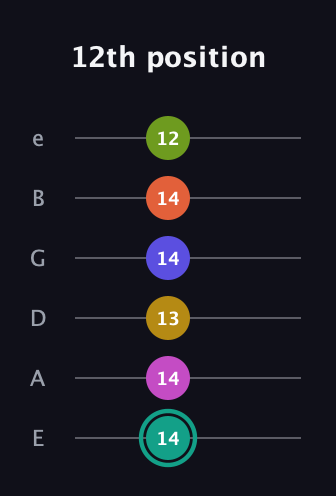 F♯ Minor 13th Sharp 9th guitar tab — 12th position (14 14 13 14 14 12) in Standard Tuning (EADGBE)
