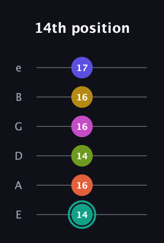 F♯ Minor 13th Sharp 9th guitar tab — 14th position (14 16 14 16 16 17) in Standard Tuning (EADGBE)