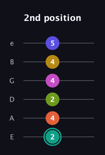 F♯ Minor 13th Sharp 9th guitar tab — 2nd position (2 4 2 4 4 5) in Standard Tuning (EADGBE)