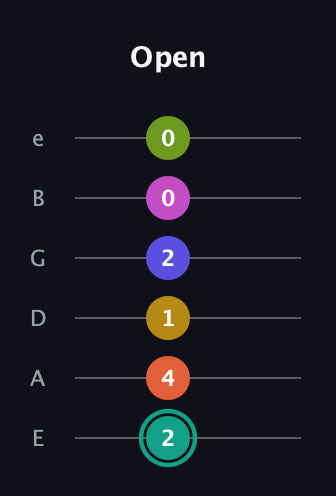 F♯ Minor 13th Sharp 9th guitar tab — Open (2 4 1 2 0 0) in Standard Tuning (EADGBE)