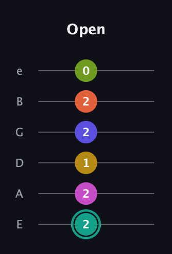 F♯ Minor 13th Sharp 9th guitar tab — Open (2 2 1 2 2 0) in Standard Tuning (EADGBE)