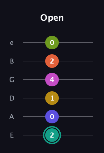 F♯ Minor 13th Sharp 9th guitar tab — Open (2 0 1 4 2 0) in Standard Tuning (EADGBE)