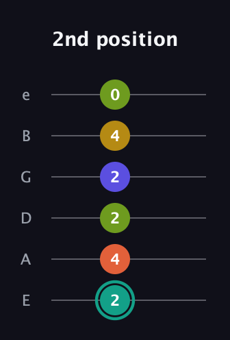 F♯ Minor 6th Sharp 13th guitar tab — 2nd position (2 4 2 2 4 0) in Standard Tuning (EADGBE)