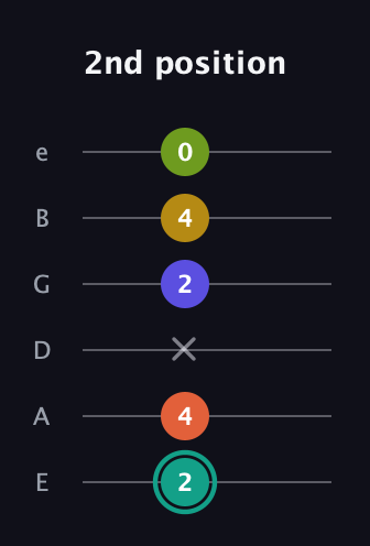 F♯ Minor 6th Sharp 13th guitar tab — 2nd position (2 4 x 2 4 0) in Standard Tuning (EADGBE)