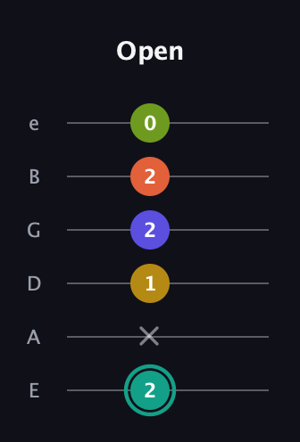 F♯ Minor 6th Sharp 13th guitar tab — Open (2 x 1 2 2 0) in Standard Tuning (EADGBE)