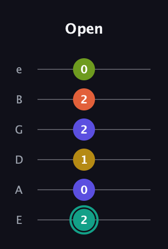 F♯ Minor 6th Sharp 13th guitar tab — Open (2 0 1 2 2 0) in Standard Tuning (EADGBE)