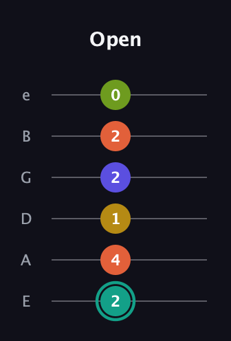 F♯ Minor 6th Sharp 13th guitar tab — Open (2 4 1 2 2 0) in Standard Tuning (EADGBE)