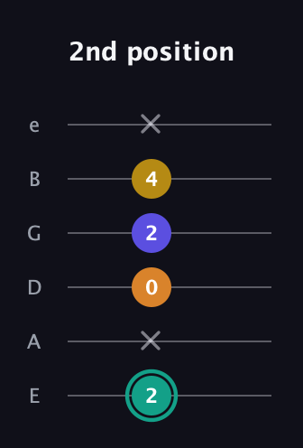 F♯ Minor 6th Sharp 5th guitar tab — 2nd position (2 x 0 2 4 x) in Standard Tuning (EADGBE)