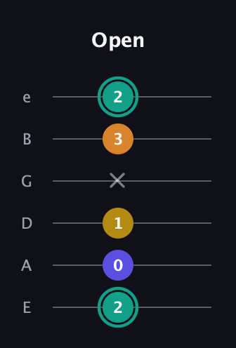 F♯ Minor 6th Sharp 5th guitar tab — Open (2 0 1 x 3 2) in Standard Tuning (EADGBE)
