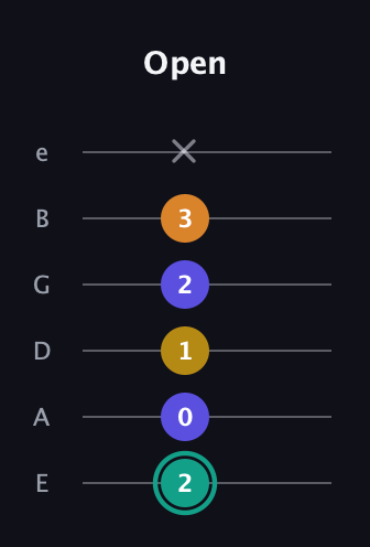 F♯ Minor 6th Sharp 5th guitar tab — Open (2 0 1 2 3 x) in Standard Tuning (EADGBE)