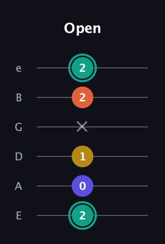 F♯ Minor 6th Sharp 9th guitar tab — Open (2 0 1 x 2 2) in Standard Tuning (EADGBE)
