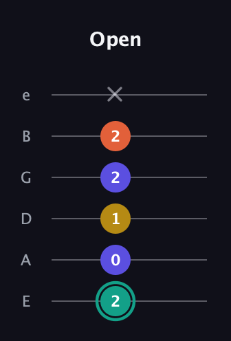 F♯ Minor 6th Sharp 9th guitar tab — Open (2 0 1 2 2 x) in Standard Tuning (EADGBE)