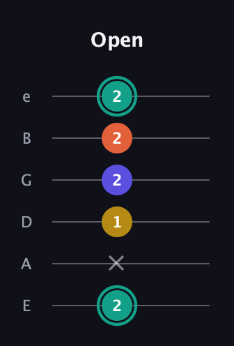 F♯ Minor 6th Sharp 9th guitar tab — Open (2 x 1 2 2 2) in Standard Tuning (EADGBE)