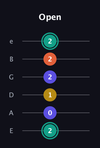 F♯ Minor 6th Sharp 9th guitar tab — Open (2 0 1 2 2 2) in Standard Tuning (EADGBE)