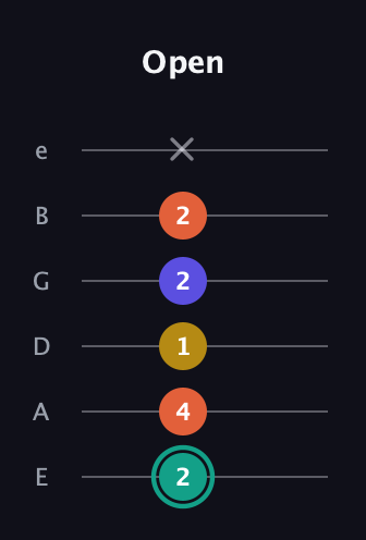 F♯ Minor 6th Sharp 9th guitar tab — Open (2 4 1 2 2 x) in Standard Tuning (EADGBE)