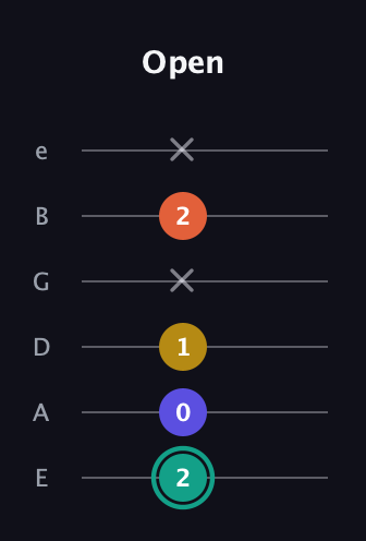 F♯ Minor 6th Sharp 9th guitar tab — Open (2 0 1 x 2 x) in Standard Tuning (EADGBE)