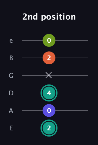 F♯ Minor 7th Sharp 13th guitar tab — 2nd position (2 0 4 x 2 0) in Standard Tuning (EADGBE)