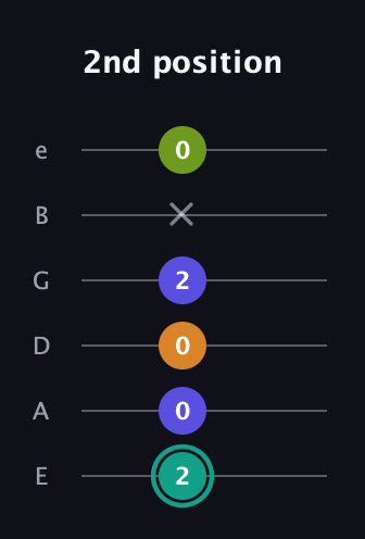 F♯ Minor 7th Sharp 5th guitar tab — 2nd position (2 0 0 2 x 0) in Standard Tuning (EADGBE)