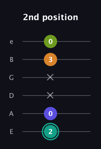 F♯ Minor 7th Sharp 5th guitar tab — 2nd position (2 0 x x 3 0) in Standard Tuning (EADGBE)