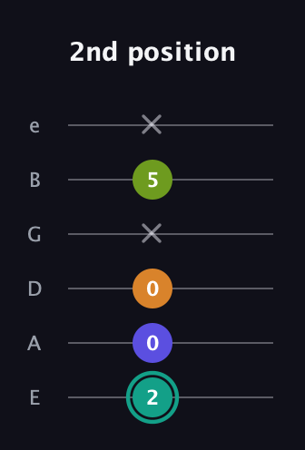 F♯ Minor 7th Sharp 5th guitar tab — 2nd position (2 0 0 x 5 x) in Standard Tuning (EADGBE)