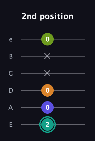 F♯ Minor 7th Sharp 5th guitar tab — 2nd position (2 0 0 x x 0) in Standard Tuning (EADGBE)
