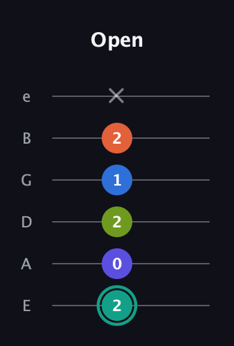 F♯ Minor 9th Sharp 13th guitar tab — Open (2 0 2 1 2 x) in Standard Tuning (EADGBE)