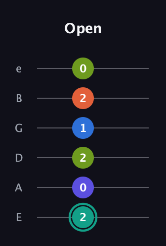 F♯ Minor 9th Sharp 13th guitar tab — Open (2 0 2 1 2 0) in Standard Tuning (EADGBE)