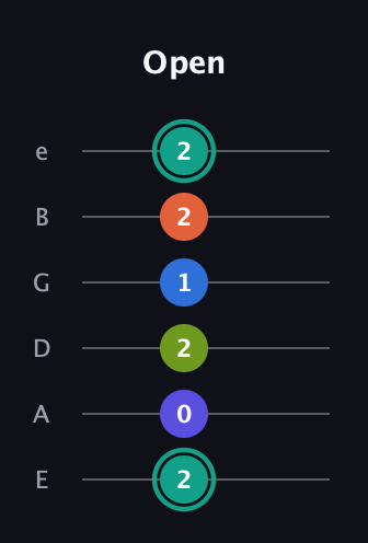 F♯ Minor 9th Sharp 13th guitar tab — Open (2 0 2 1 2 2) in Standard Tuning (EADGBE)