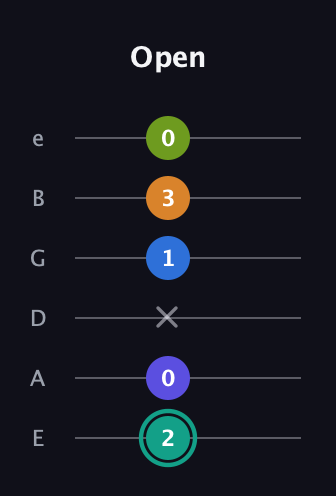 F♯ Minor 9th Sharp 5th guitar tab — Open (2 0 x 1 3 0) in Standard Tuning (EADGBE)