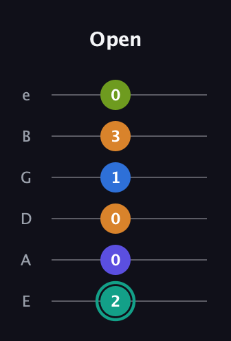 F♯ Minor 9th Sharp 5th guitar tab — Open (2 0 0 1 3 0) in Standard Tuning (EADGBE)