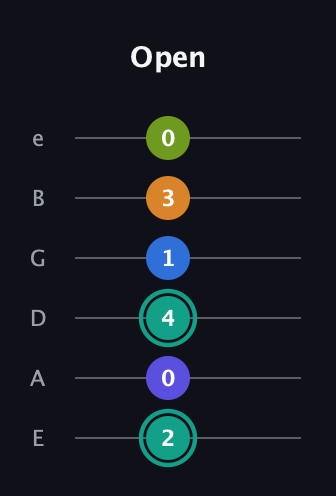 F♯ Minor 9th Sharp 5th guitar tab — Open (2 0 4 1 3 0) in Standard Tuning (EADGBE)