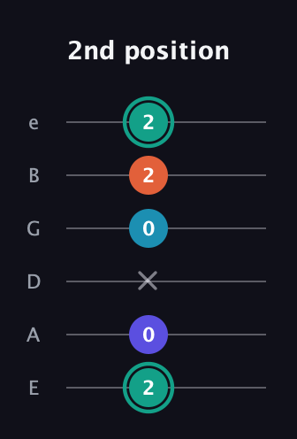 F♯ Minor Flat 9th guitar tab — 2nd position (2 0 x 0 2 2) in Standard Tuning (EADGBE)