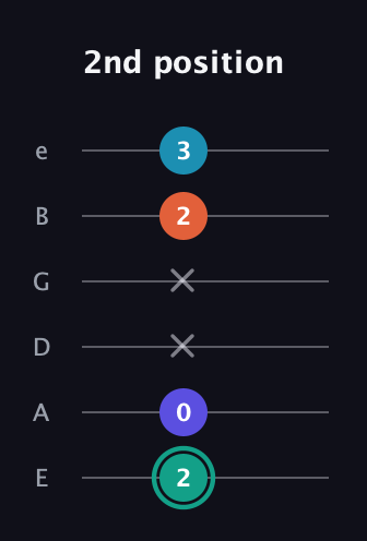 F♯ Minor Flat 9th guitar tab — 2nd position (2 0 x x 2 3) in Standard Tuning (EADGBE)