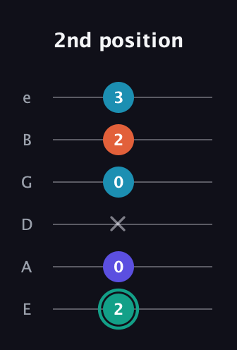 F♯ Minor Flat 9th guitar tab — 2nd position (2 0 x 0 2 3) in Standard Tuning (EADGBE)