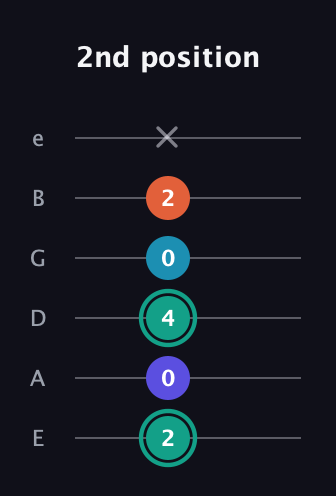 F♯ Minor Flat 9th guitar tab — 2nd position (2 0 4 0 2 x) in Standard Tuning (EADGBE)